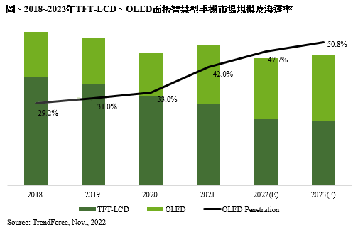 洞察丨2023年OLED手機滲透率預(yù)估將達50.8%